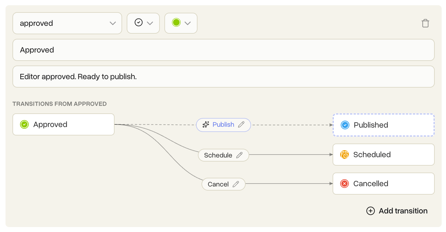 A workflow with several editorial states and the transitions between them